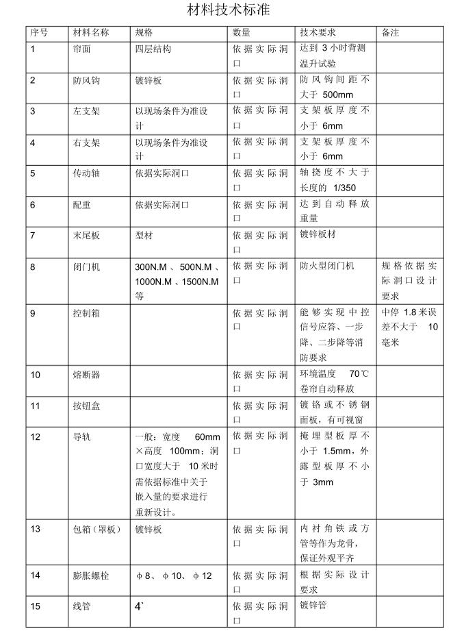 防火卷簾門材料技術(shù)標(biāo)準(zhǔn) 防火卷簾門材料技術(shù)標(biāo)準(zhǔn)