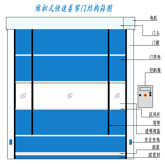 快速堆積門 快速堆積門